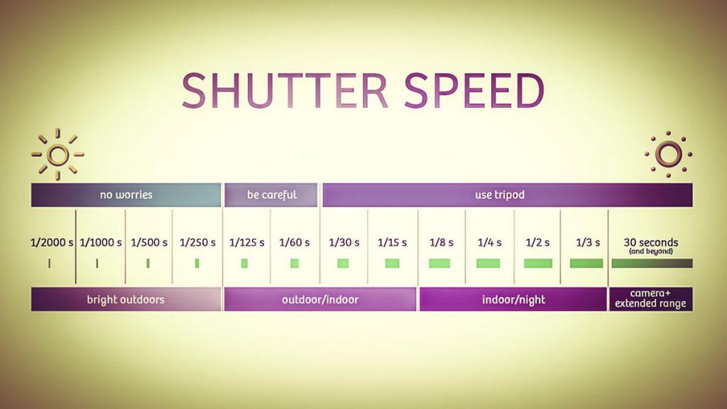 سرعت شاتر دوربین مداربسته