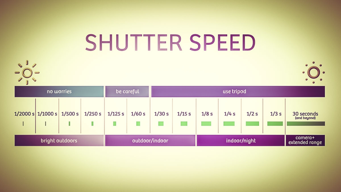 سرعت شاتر دوربین مداربسته