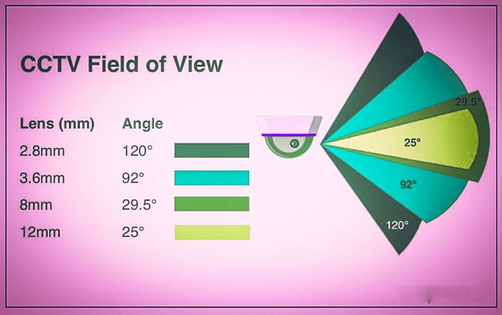 میدان دید دوربین مدار بسته بررسی 5 شاخص تاثیر گذار در FoV