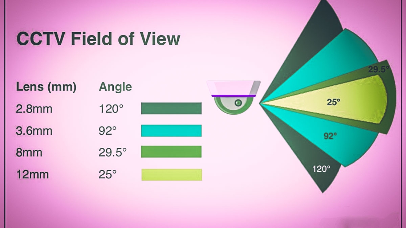 میدان دید دوربین مدار بسته بررسی 5 شاخص تاثیر گذار در FoV