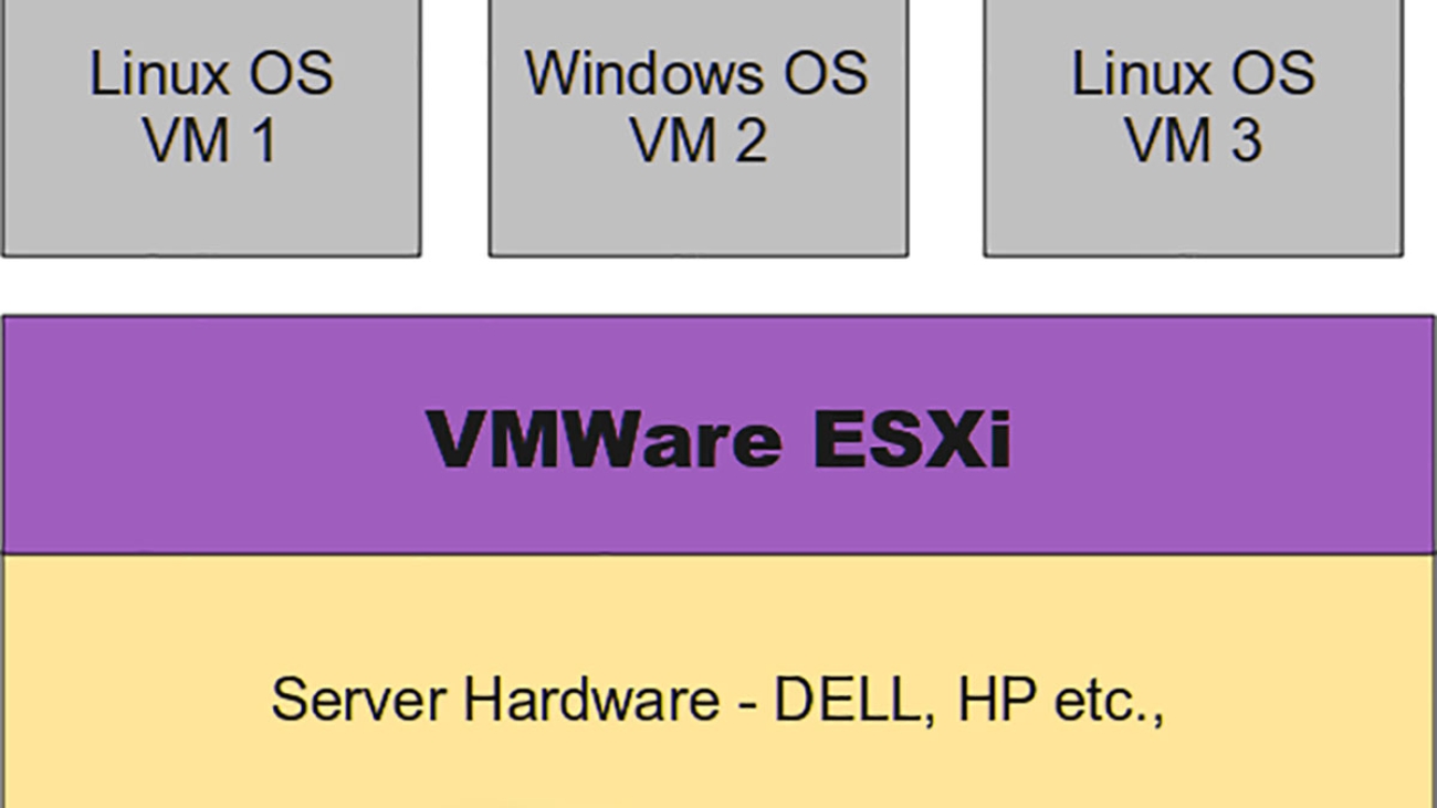 راه اندازی سرور ESXi مقدمه ای در رابطه با اصول اولیه