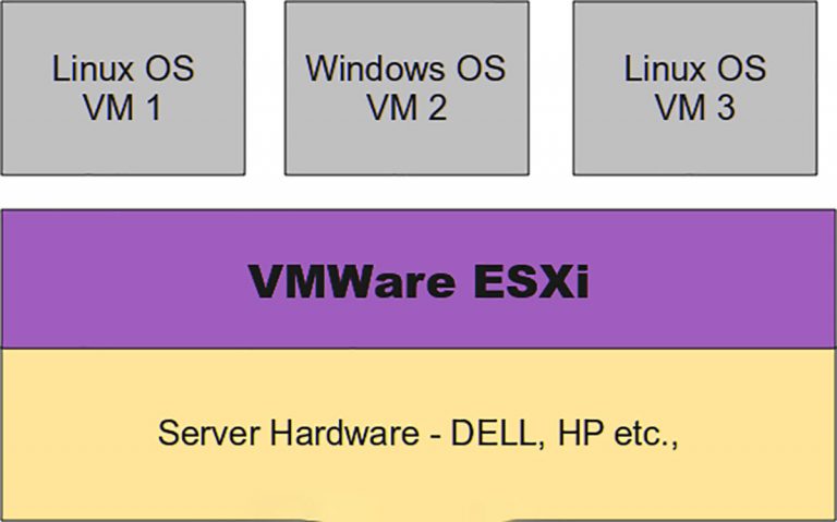 راه اندازی سرور ESXi مقدمه ای در رابطه با اصول اولیه